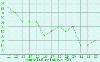 Courbe de l'humidit relative pour Ringendorf (67)
