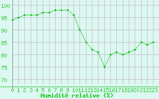Courbe de l'humidit relative pour Quimper (29)