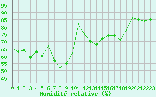 Courbe de l'humidit relative pour la bouée 62304