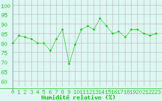 Courbe de l'humidit relative pour Luxeuil (70)