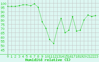 Courbe de l'humidit relative pour Sennybridge