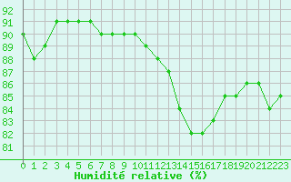 Courbe de l'humidit relative pour Sainte-Genevive-des-Bois (91)