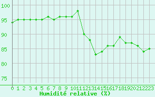 Courbe de l'humidit relative pour Bellengreville (14)
