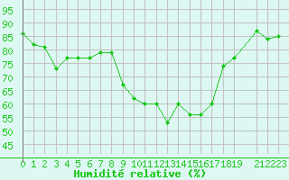 Courbe de l'humidit relative pour Bastia (2B)