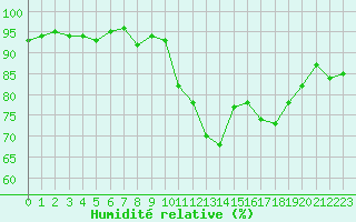 Courbe de l'humidit relative pour Vannes-Sn (56)