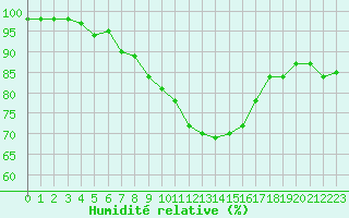 Courbe de l'humidit relative pour Istres (13)