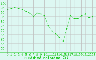 Courbe de l'humidit relative pour Deauville (14)