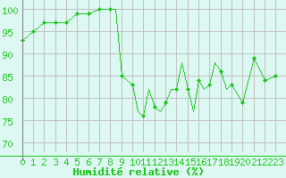 Courbe de l'humidit relative pour Shoream (UK)