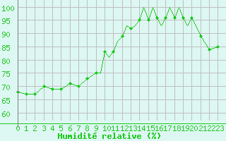 Courbe de l'humidit relative pour Shoream (UK)