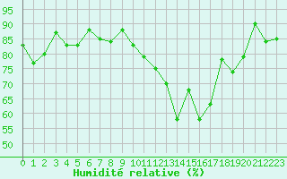 Courbe de l'humidit relative pour Morn de la Frontera