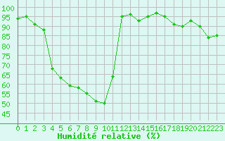 Courbe de l'humidit relative pour Zumaya Faro