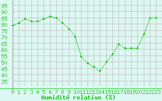 Courbe de l'humidit relative pour Gjilan (Kosovo)