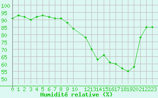 Courbe de l'humidit relative pour Buzenol (Be)