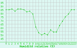 Courbe de l'humidit relative pour Calvi (2B)