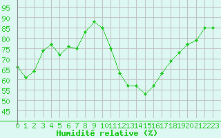 Courbe de l'humidit relative pour Biarritz (64)