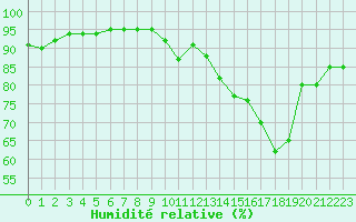 Courbe de l'humidit relative pour Bulson (08)