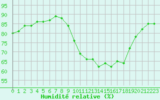Courbe de l'humidit relative pour Quimperl (29)