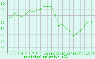 Courbe de l'humidit relative pour Bures-sur-Yvette (91)
