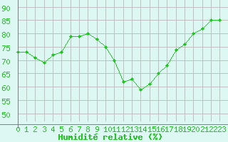 Courbe de l'humidit relative pour Laukuva