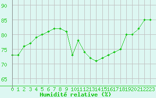 Courbe de l'humidit relative pour Cap Corse (2B)