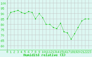 Courbe de l'humidit relative pour Nmes - Garons (30)