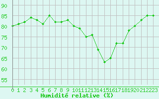 Courbe de l'humidit relative pour Lige Bierset (Be)