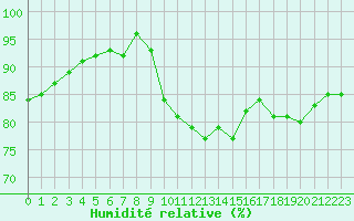 Courbe de l'humidit relative pour Munte (Be)