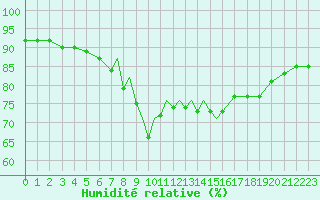 Courbe de l'humidit relative pour Scilly - Saint Mary's (UK)