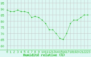 Courbe de l'humidit relative pour Bruxelles (Be)
