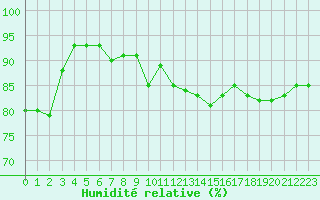 Courbe de l'humidit relative pour Ciudad Real (Esp)