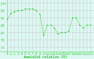 Courbe de l'humidit relative pour Breuillet (17)