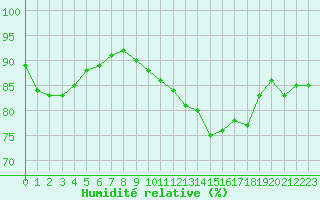 Courbe de l'humidit relative pour Ouessant (29)