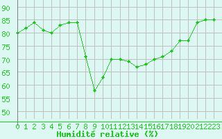 Courbe de l'humidit relative pour Ajaccio - Campo dell'Oro (2A)