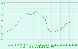 Courbe de l'humidit relative pour Auxerre-Perrigny (89)
