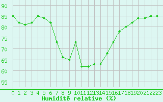 Courbe de l'humidit relative pour Barcelona