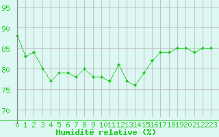 Courbe de l'humidit relative pour Castres-Nord (81)