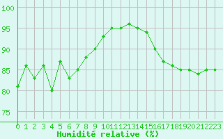 Courbe de l'humidit relative pour Lough Fea