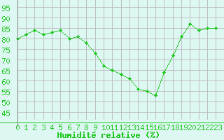 Courbe de l'humidit relative pour Avord (18)