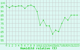 Courbe de l'humidit relative pour Millau - Soulobres (12)