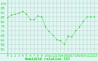 Courbe de l'humidit relative pour Arles-Ouest (13)