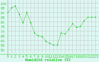 Courbe de l'humidit relative pour Fister Sigmundstad