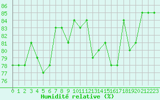 Courbe de l'humidit relative pour Horn