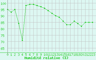 Courbe de l'humidit relative pour Ouessant (29)