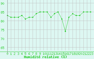 Courbe de l'humidit relative pour Anglars St-Flix(12)