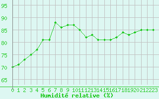 Courbe de l'humidit relative pour Kettstaka
