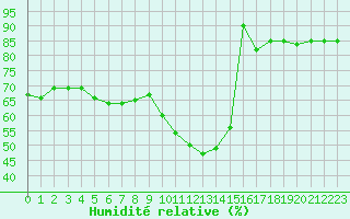 Courbe de l'humidit relative pour Tohmajarvi Kemie