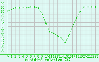 Courbe de l'humidit relative pour La Chapelle-Montreuil (86)