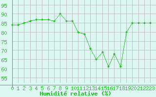 Courbe de l'humidit relative pour Saclas (91)