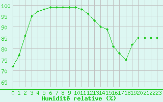 Courbe de l'humidit relative pour La Roche-sur-Yon (85)