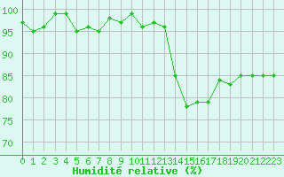 Courbe de l'humidit relative pour Sain-Bel (69)